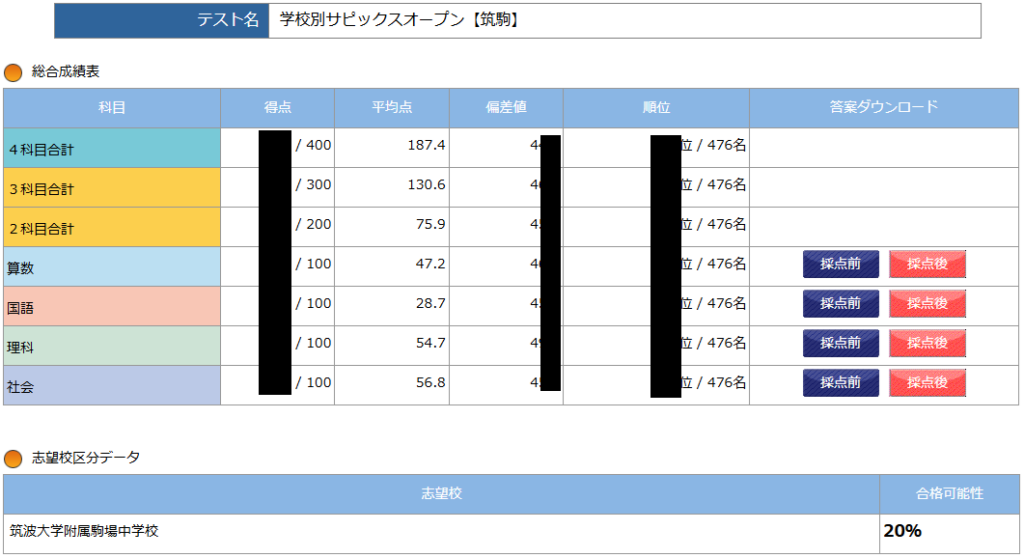 小6 第2回 学校別サピックスオープン 筑駒 結果 - 勇気の受験