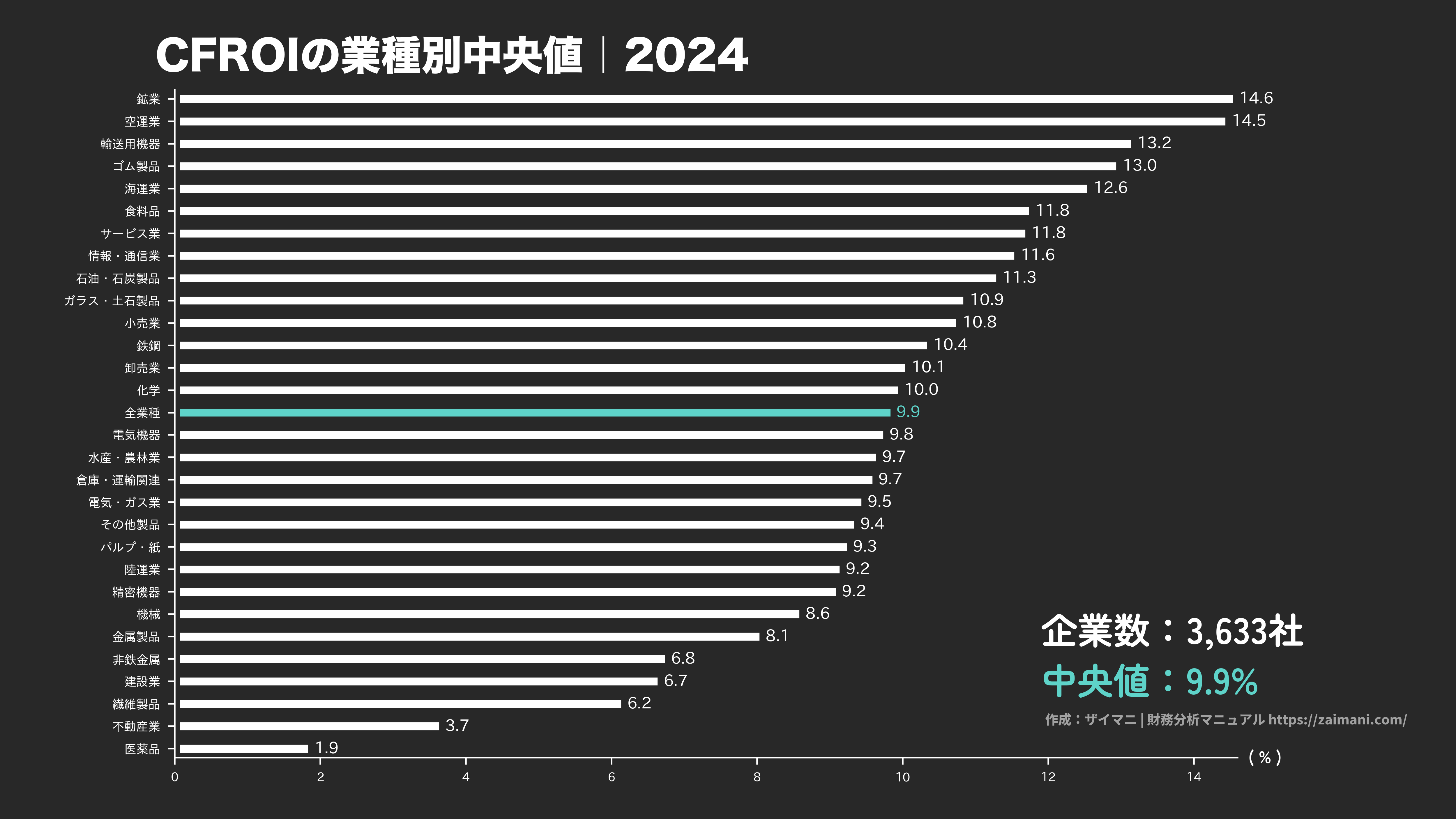 CFROI | キャッシュフロー投資利益率の計算式・業種別の目安をわかり