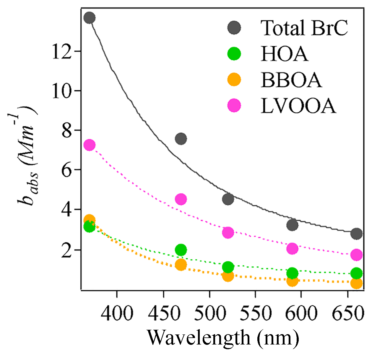 ACP - Chemical characteristics of brown carbon in atmospheric