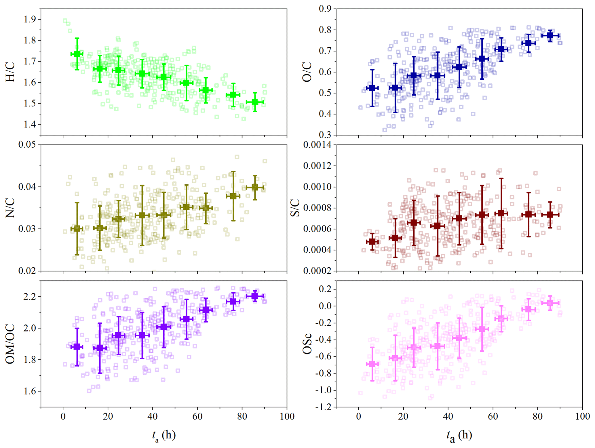 ACP - Measurement report: Effects of photochemical aging on the
