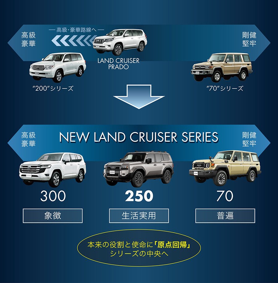 ランドクルーザー、新型車“250”シリーズを発売 | トヨタツインプラザ