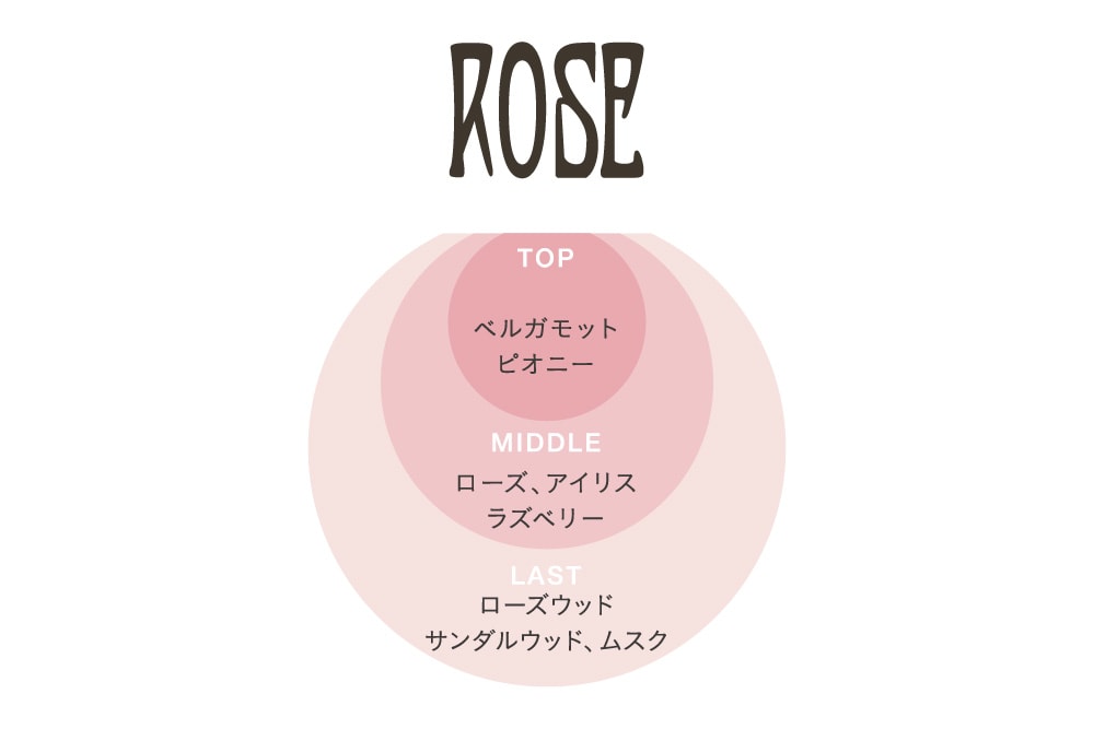 オードトワレ35mL ローズ(オードトワレ)｜フレグランス│MUCHA