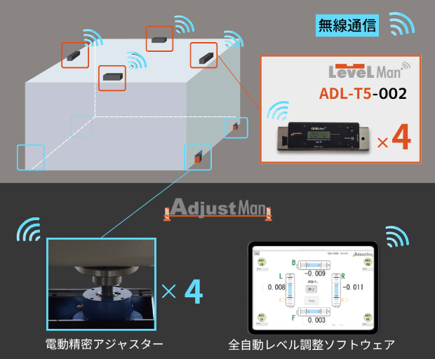 全自動・レベル調整システム AdjustMan（アジャストマン） |高精度な