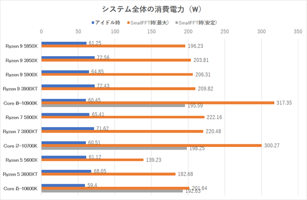 ASCII.jp：「Ryzen 9 5950X」「Ryzen 5 5600X」を加えすべてのRyzen