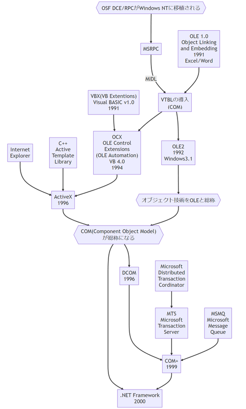 COM（Component Object Model）は古い技術だが、いまだに現役