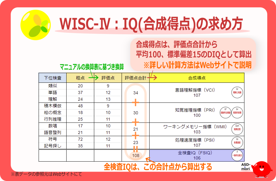 参考資料】WISC-Ⅳ｜検査→合成得点（IQ）の求め方 | ASDの森