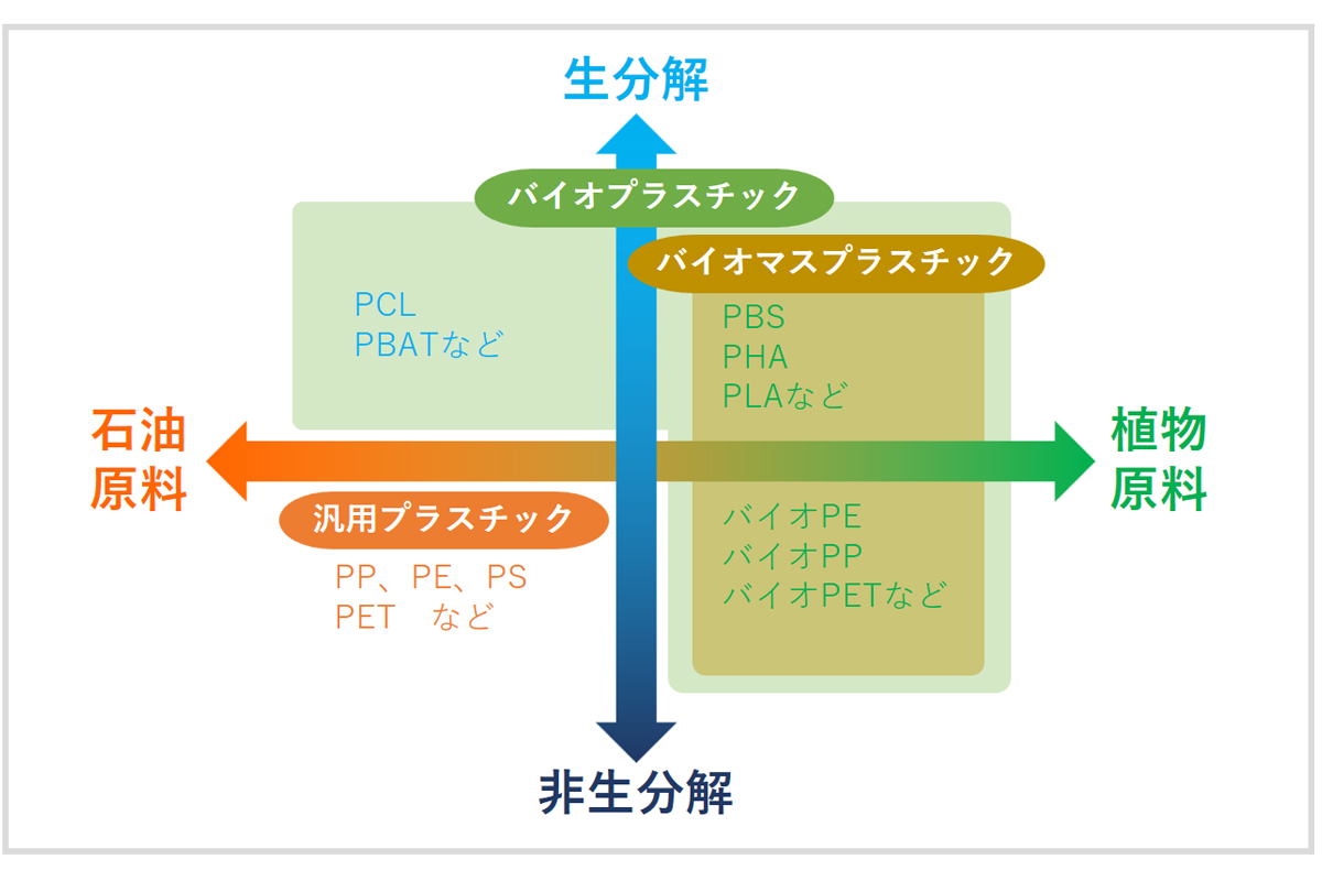 バイオプラスチック導入ロードマップについて ❘ アスカカンパニー