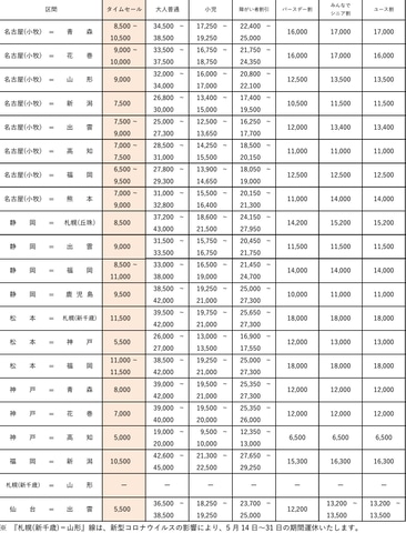 FDA、最大85％引きになる「タイムセール 第5弾」。1区間5000円から