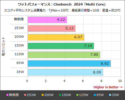インテル Core i9 プロセッサー 14900Kを電力リミット・チューニングで