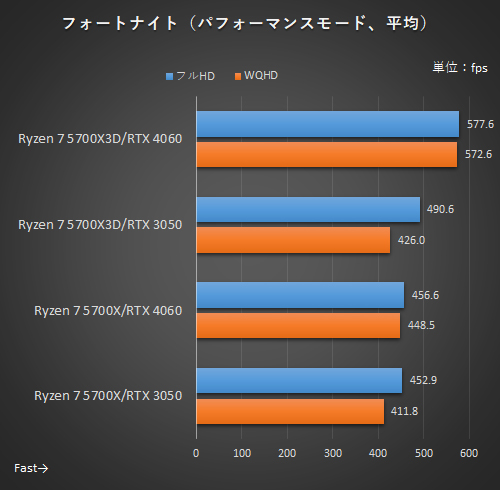 低価格ゲーミングPC自作の最適解が見えた！Ryzen 7 5700X3D/5700Xの10