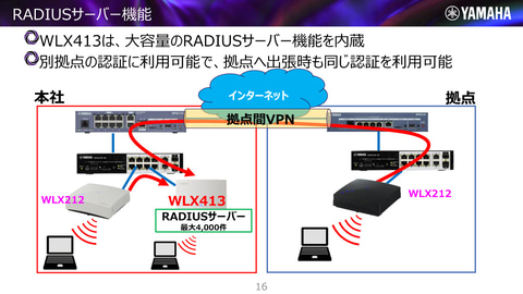 ヤマハが“モンスタークラス”のWi-Fi 6アクセスポイント「WLX413」で