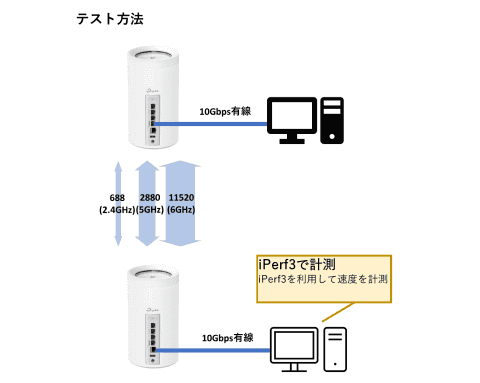 高速バックホールで安定性抜群！ 高コスパのWi-Fi 7対応メッシュ