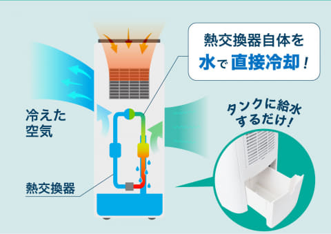 サンコー、排気ダクトいらない水冷スポットクーラー - 家電 Watch
