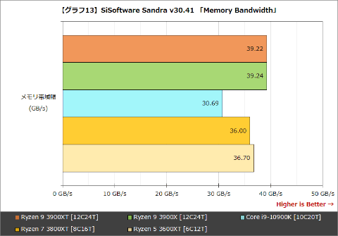 Hothotレビュー】大人気のCPUがさらにパワーアップ。「Ryzen 9 3900XT