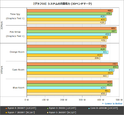 Hothotレビュー】大人気のCPUがさらにパワーアップ。「Ryzen 9 3900XT