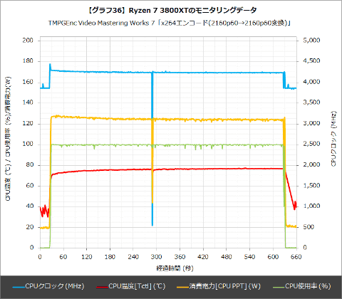 Hothotレビュー】大人気のCPUがさらにパワーアップ。「Ryzen 9 3900XT