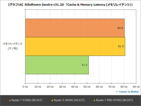 Hothotレビュー】Zen 3コアとなり、リテール版も用意された「Ryzen 7