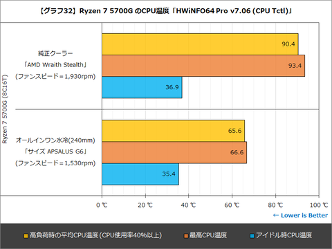 Hothotレビュー】Zen 3コアとなり、リテール版も用意された「Ryzen 7
