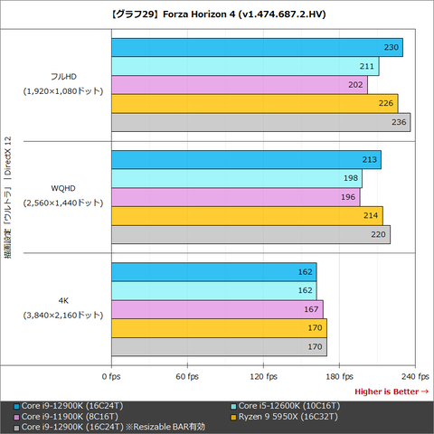 Hothotレビュー】待望の第12世代Coreついに発売! ベンチマークで見る