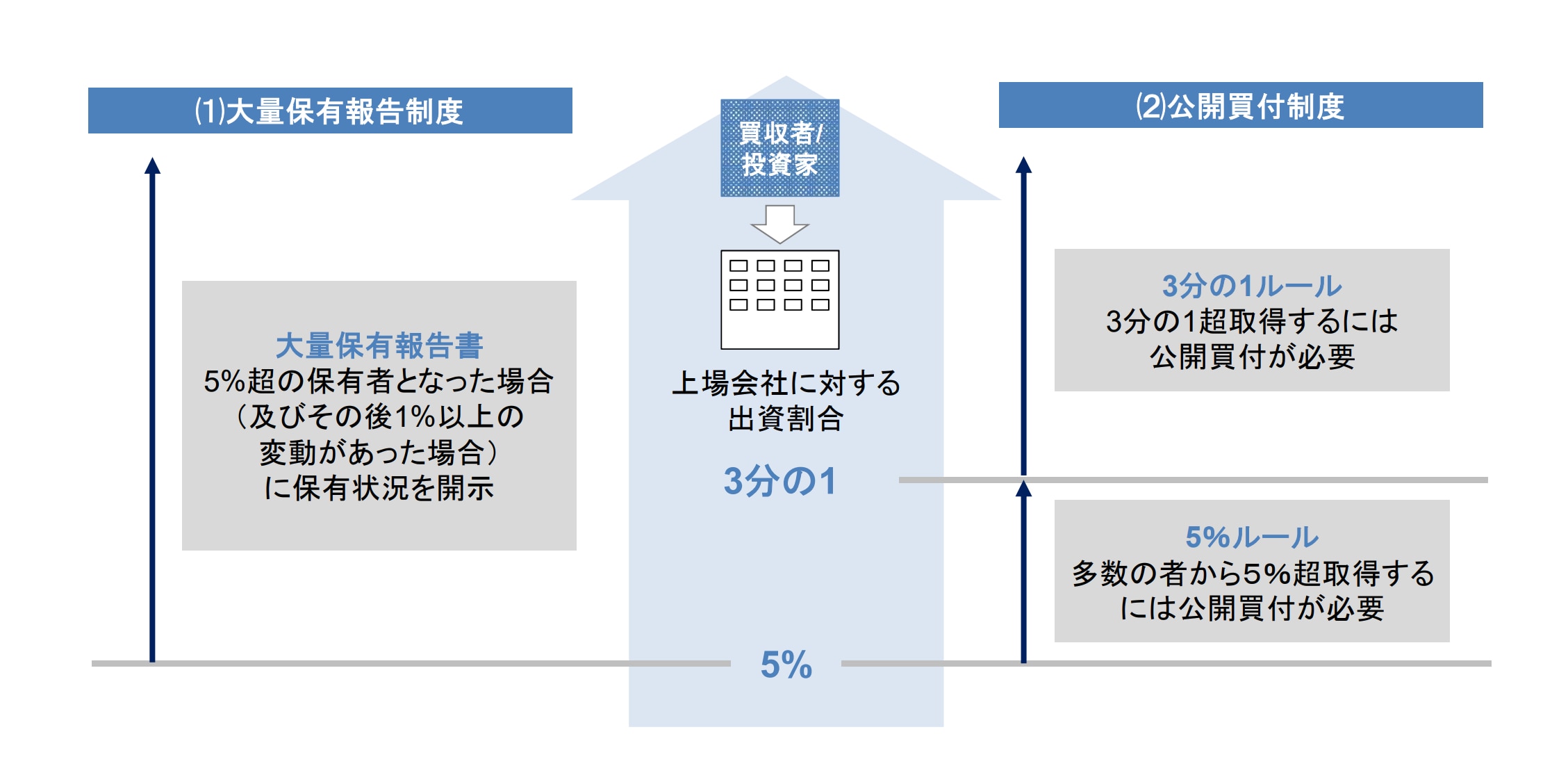 公開買付（TOB）・大量保有報告制度等の見直しと改正金商法 - BUSINESS