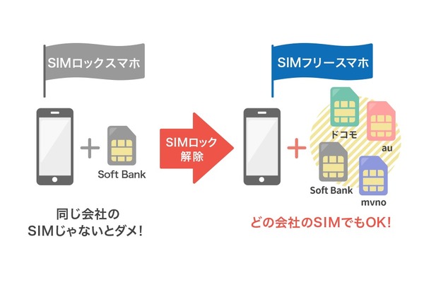 動画あり】今すぐ無料でできるSIMロック解除方法をキャリア別に解説