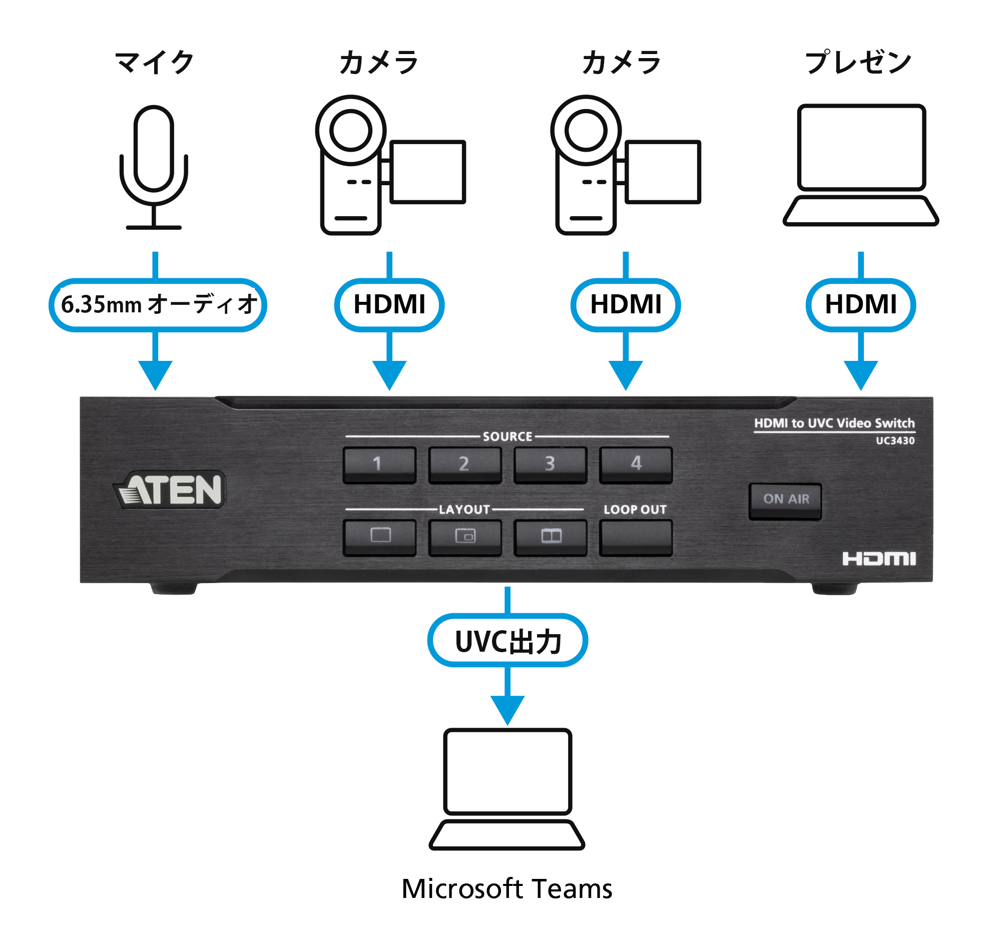 クワッド 4K HDMI→USB-C UVC ビデオスイッチャー（AVミキサー機能搭載