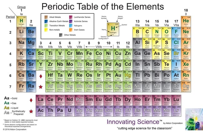 Innovating Science Periodic Table Poster Middle School and Up