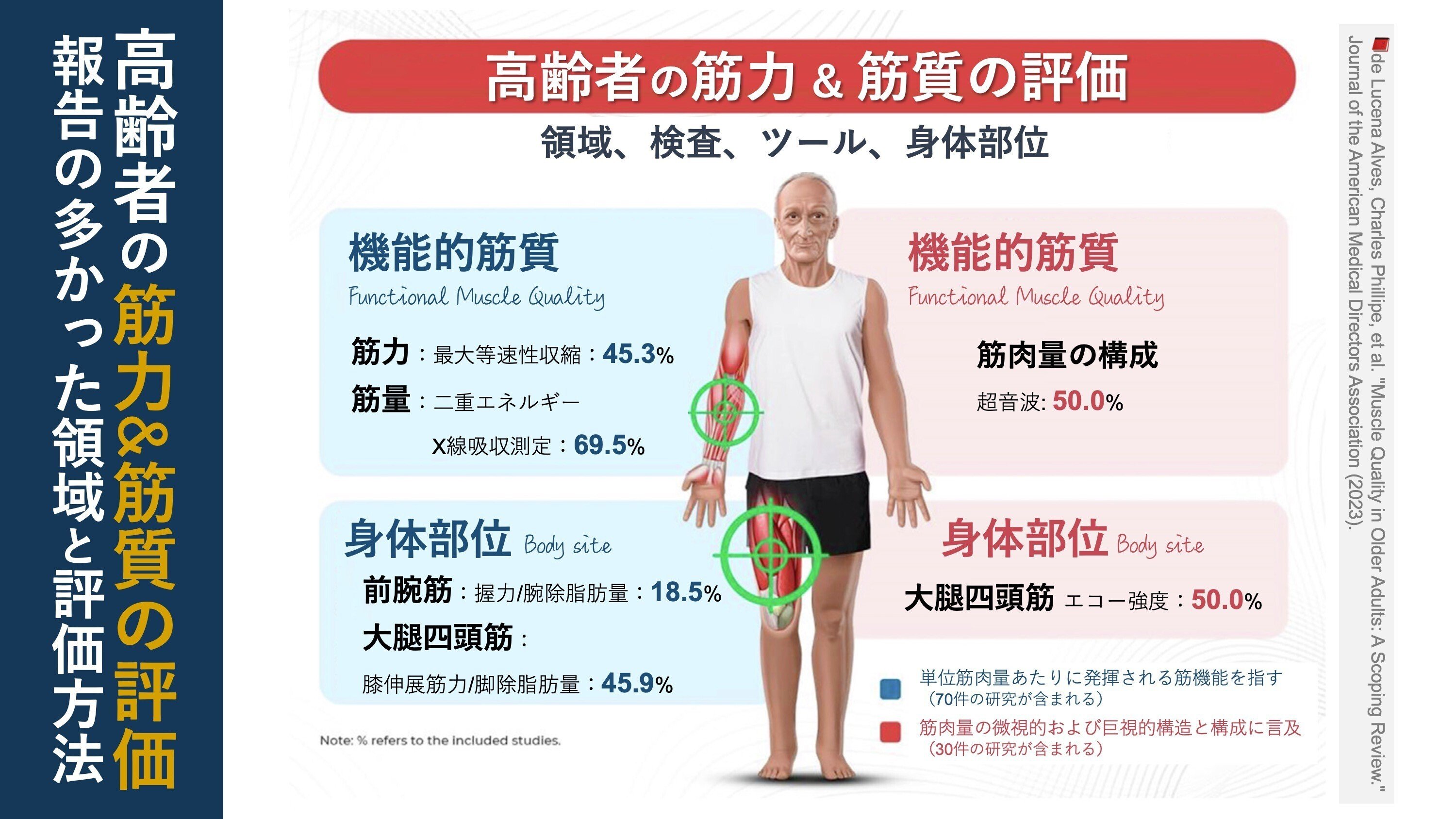 高齢者の“筋質”評価。What, How, Where?｜Super Human | 理学療法士