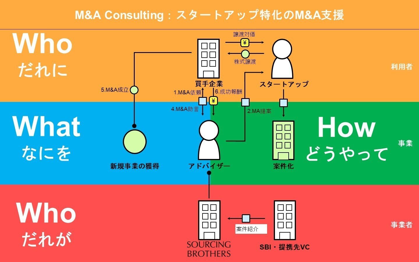 自社のビジネスモデルを図解する（M&A）｜小澤壮太