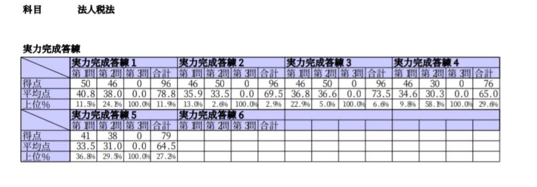 けい）2025年 税理士試験 法人税法 直前答練&全国公開模試（LEC） けい