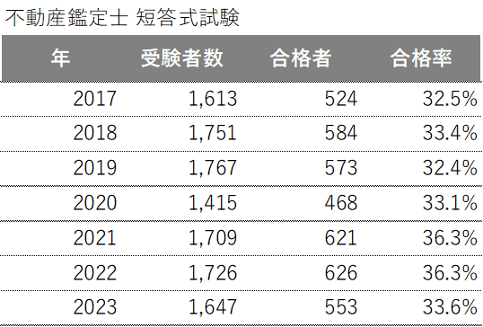不動産鑑定士が考える鑑定士試験（短答）の最短合格法｜不動産鑑定士つる
