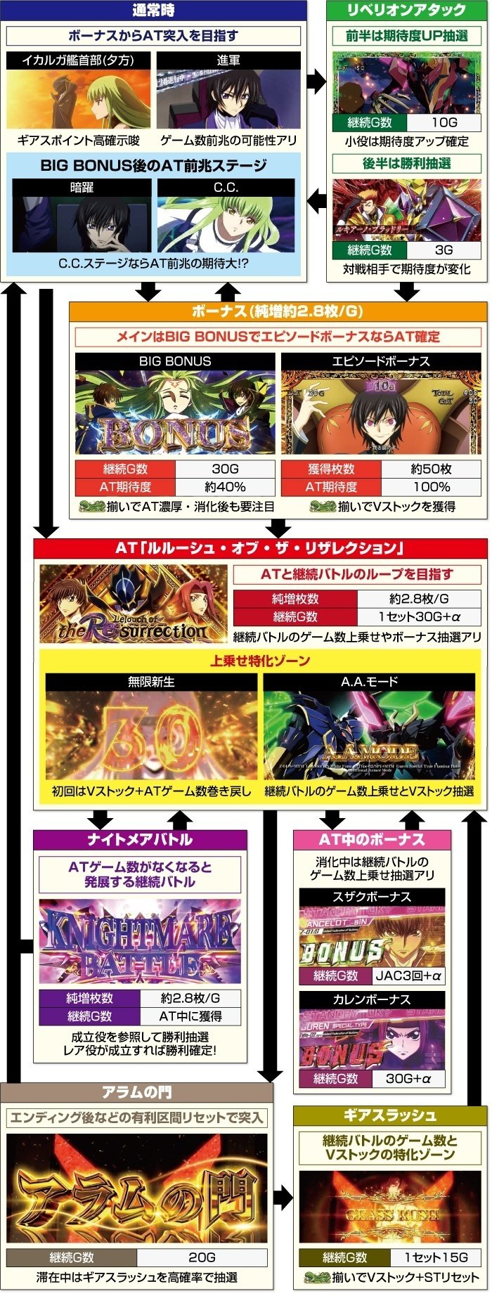 コードギアス 反逆/復活のルルーシュ スマスロ 条件別天井期待値