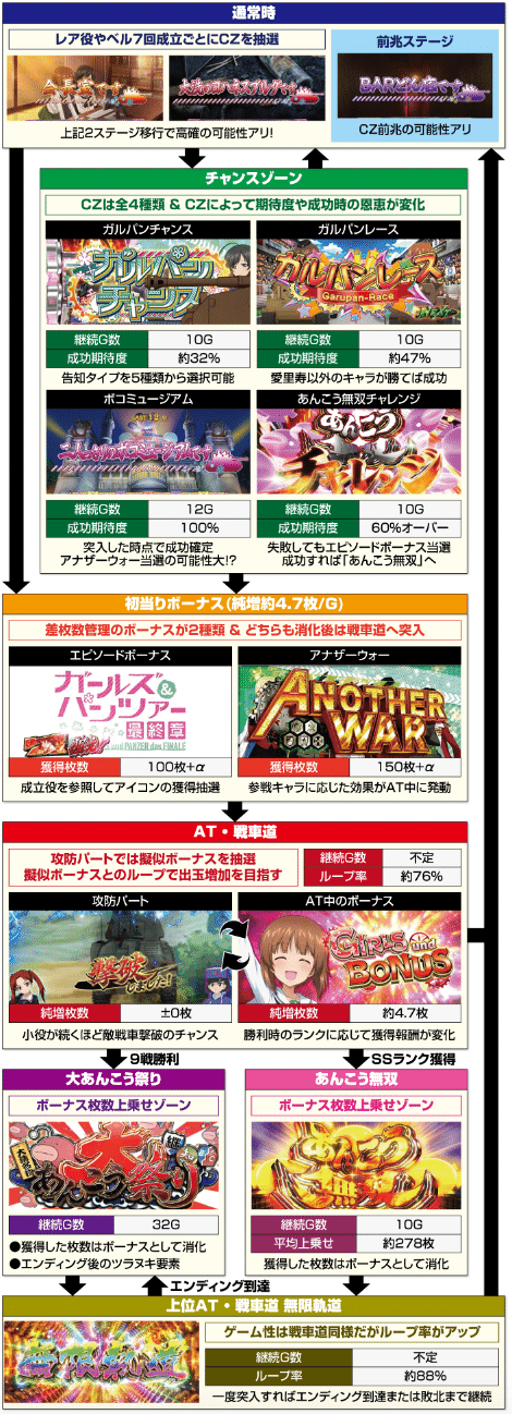 スマスロ ガールズ＆パンツァー最終章｜実戦値による徹底考察｜各種