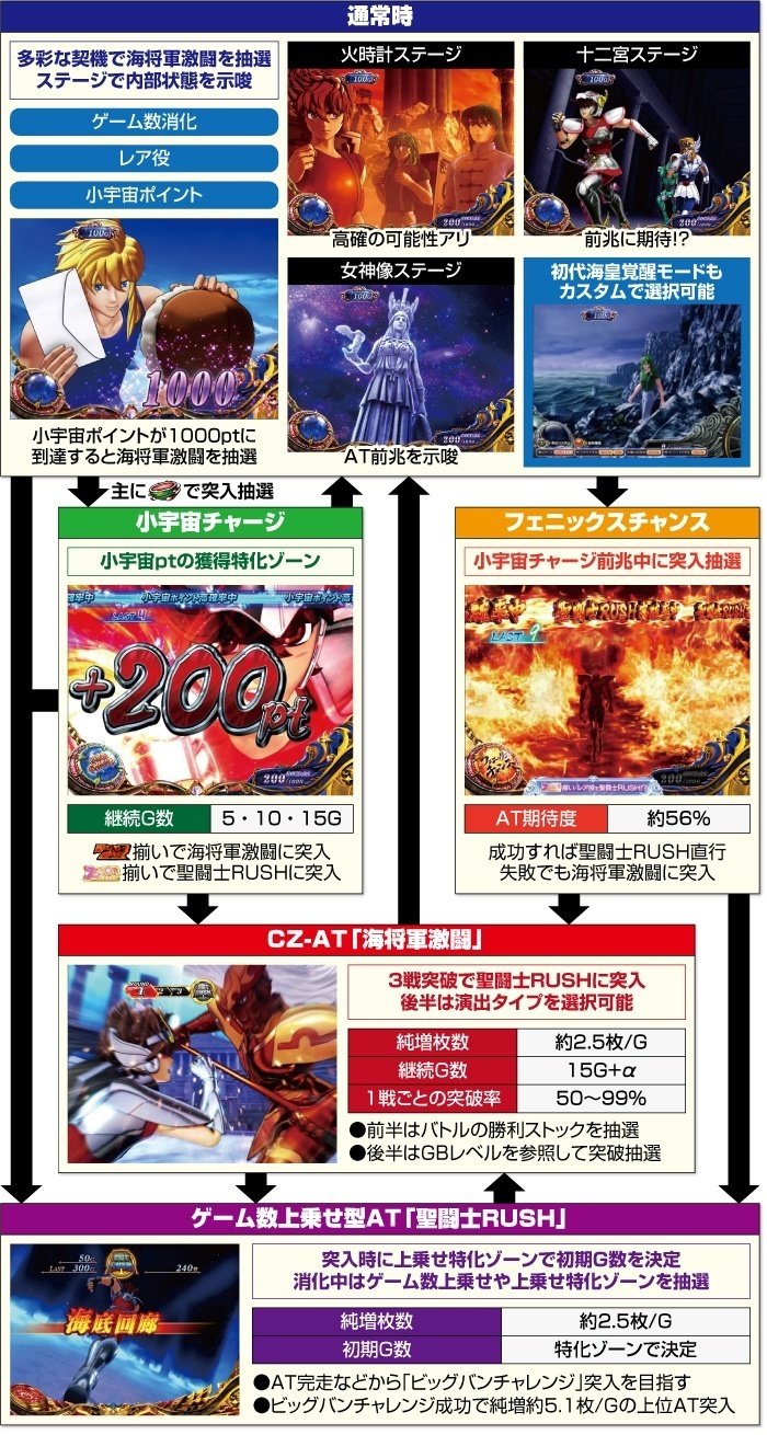 🔥ライバル0の特定条件+◯◯◯狙いが激ウマ🔥スマスロ聖闘士星矢海皇