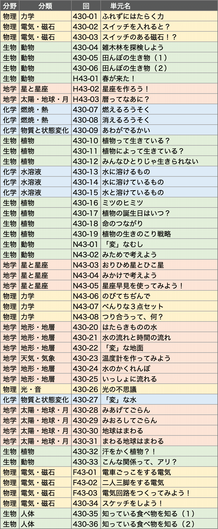 受験理科 4年 中学受験コース 理科は不要？】Z会中学受験コース理科