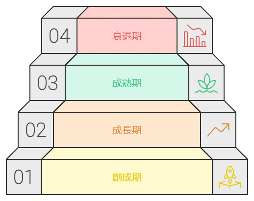 企業経営理論#33】組織のライフサイクル｜一時休止中