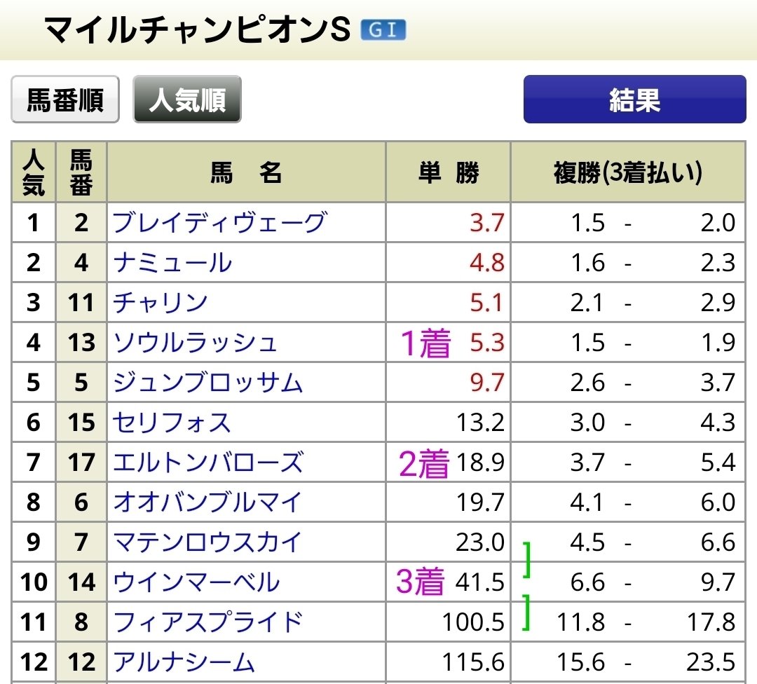 ㊙️オッズ断層で穴馬を炙り出す方法！(後編)｜カステラ