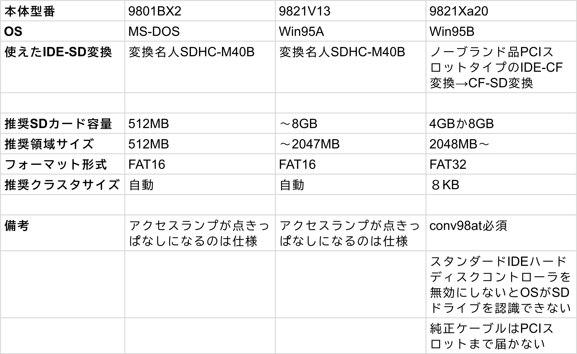 かいしゃのPC-98のHDDをSDカード化した話 Part2/x DOS起動まで｜猫町あいう