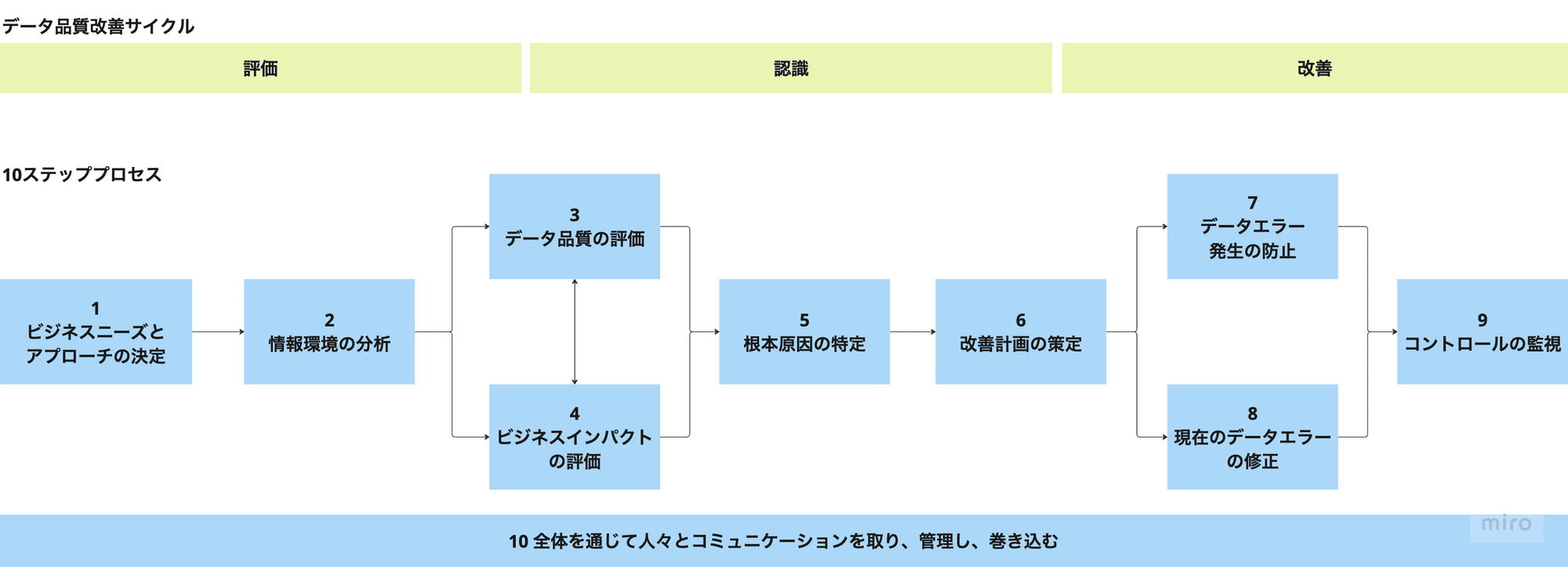 読書記録】データ品質プロジェクト実践ガイド（導入編）｜T_T..