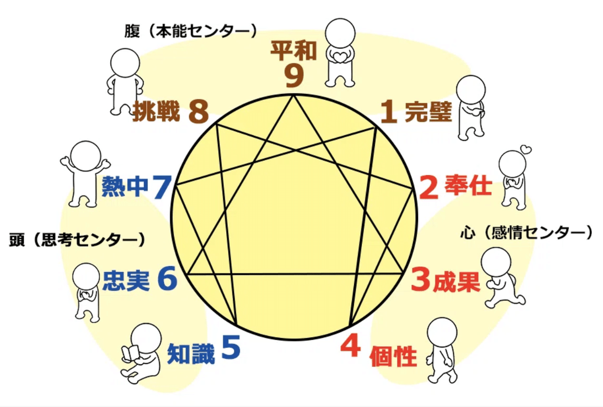 エニアグラム進化論 エニアグラム進化論 エニアグラム進化論