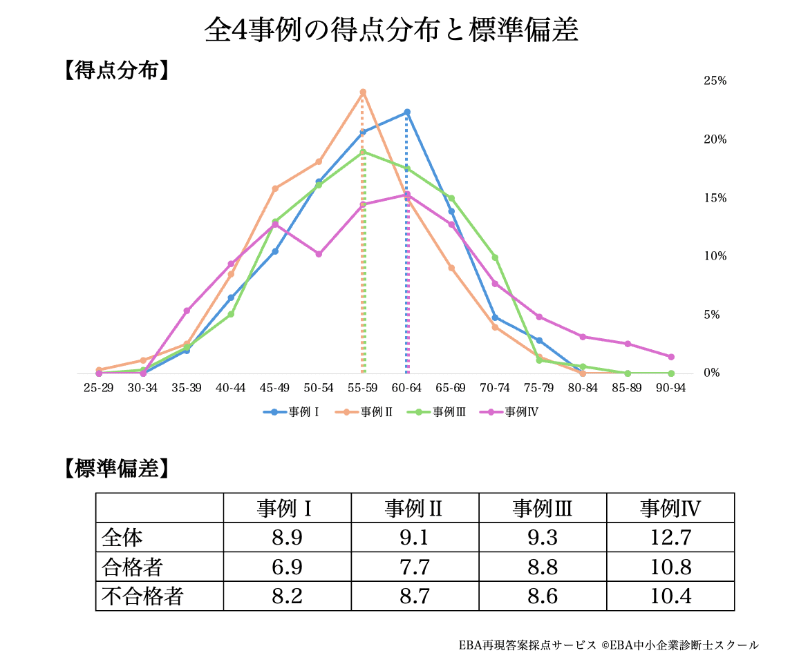 令和7年度中小企業診断士2次試験合格のカギ！令和6年度データから