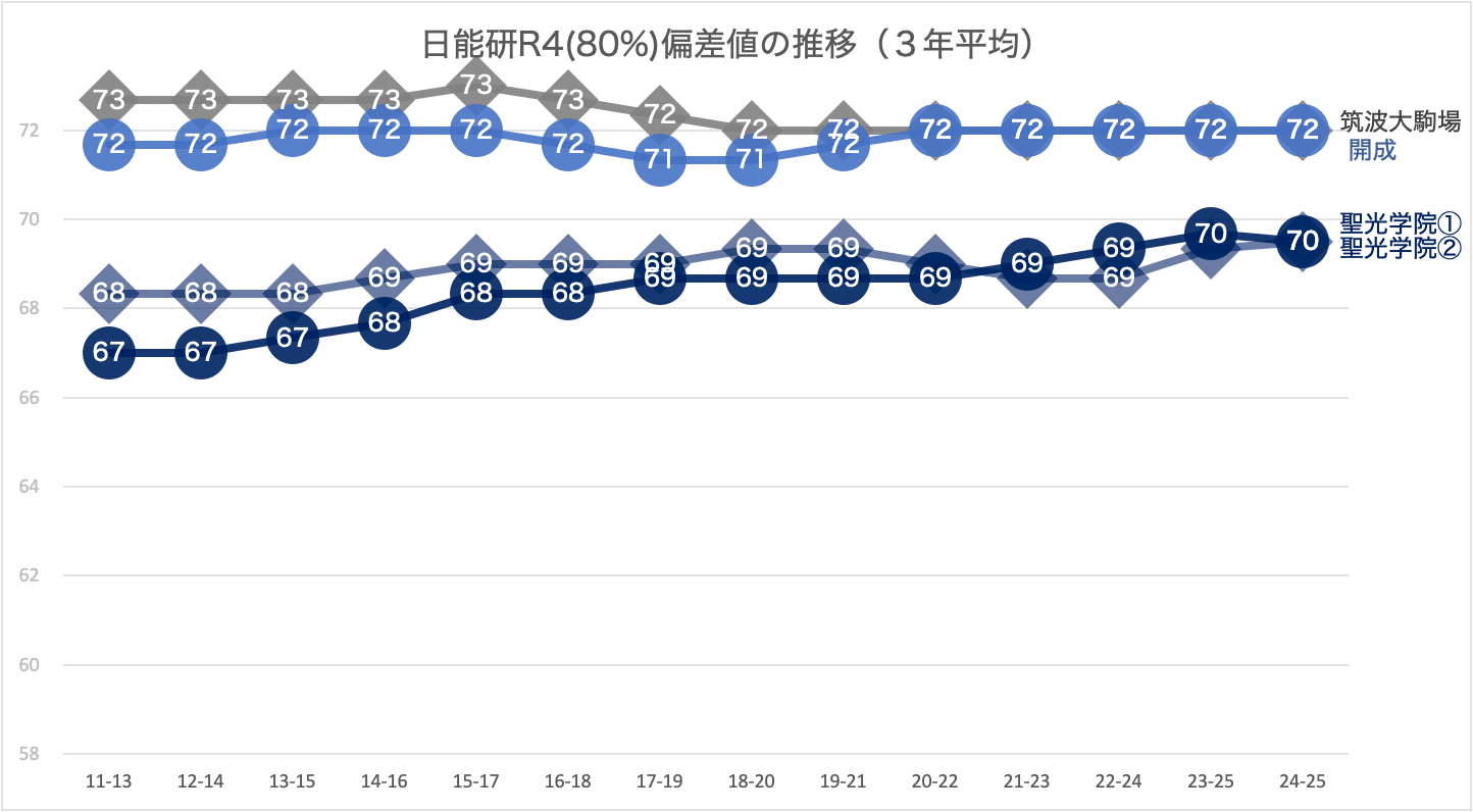 進学校の横比較】男子最難関編（筑駒・開成・聖光学院）｜中学受験ウォッチ