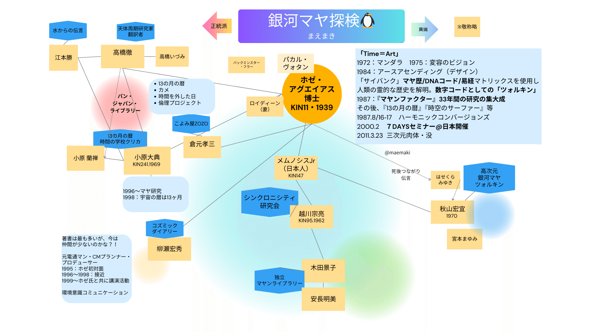 いわゆるマヤ暦・13の月の暦』界隈マップつくってみた｜まえまき
