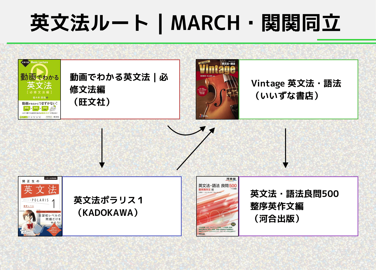大学受験英文法のおすすめ参考書ルート5選！｜17冊で基礎から難関まで