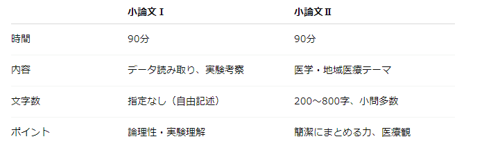 滋賀医科大学医学部学士編入 2次試験対策 2023～2025年度小論文の過去