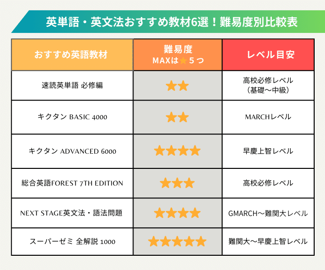 英単語・英文法のおすすめ英語教材6選！慶應卒・TOEIC895点の現役英語