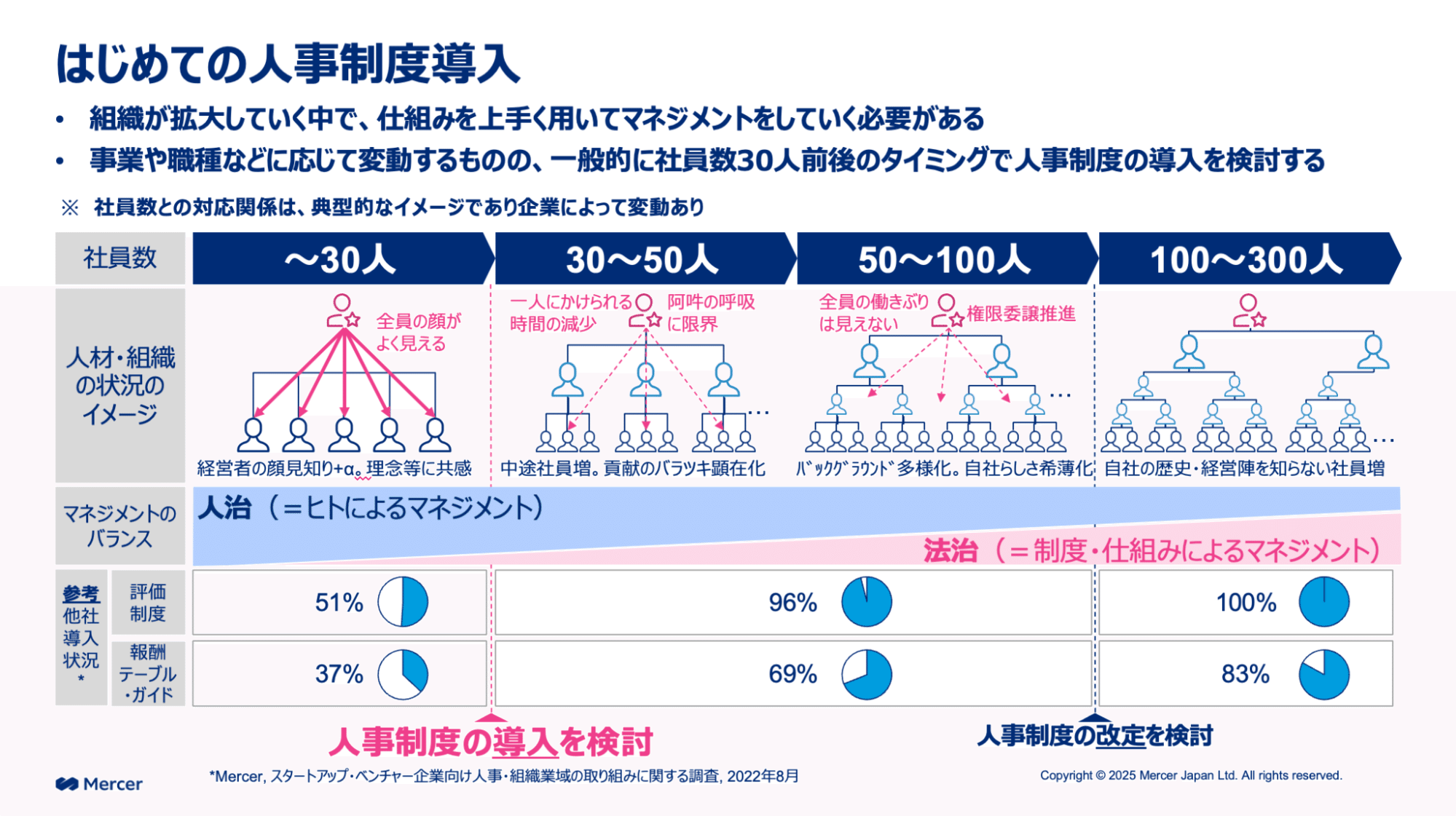 人事制度のつくり方を徹底解説！はじめて等級・評価・報酬を設計する際
