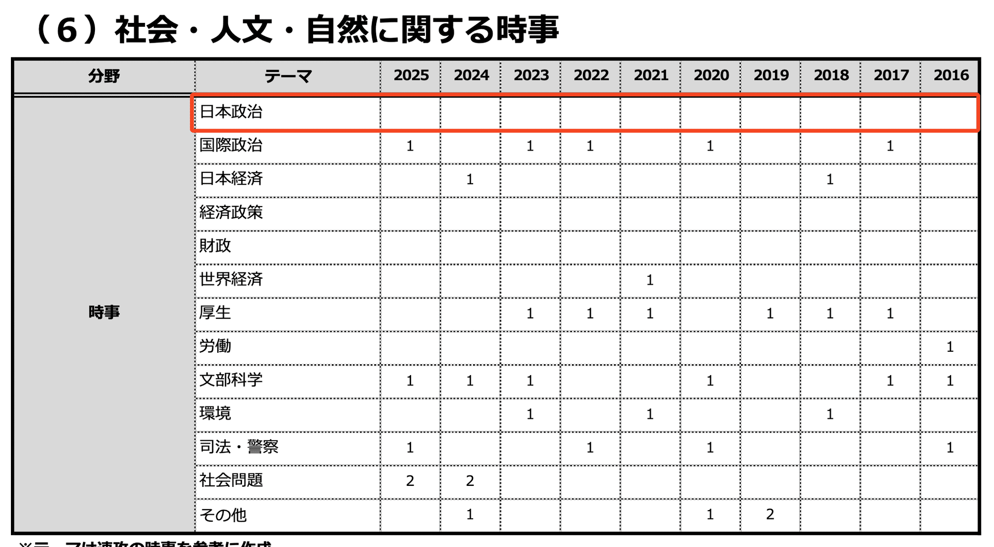 法務省専門職員】「出ない分野」が一目でわかる！過去10年分の出題