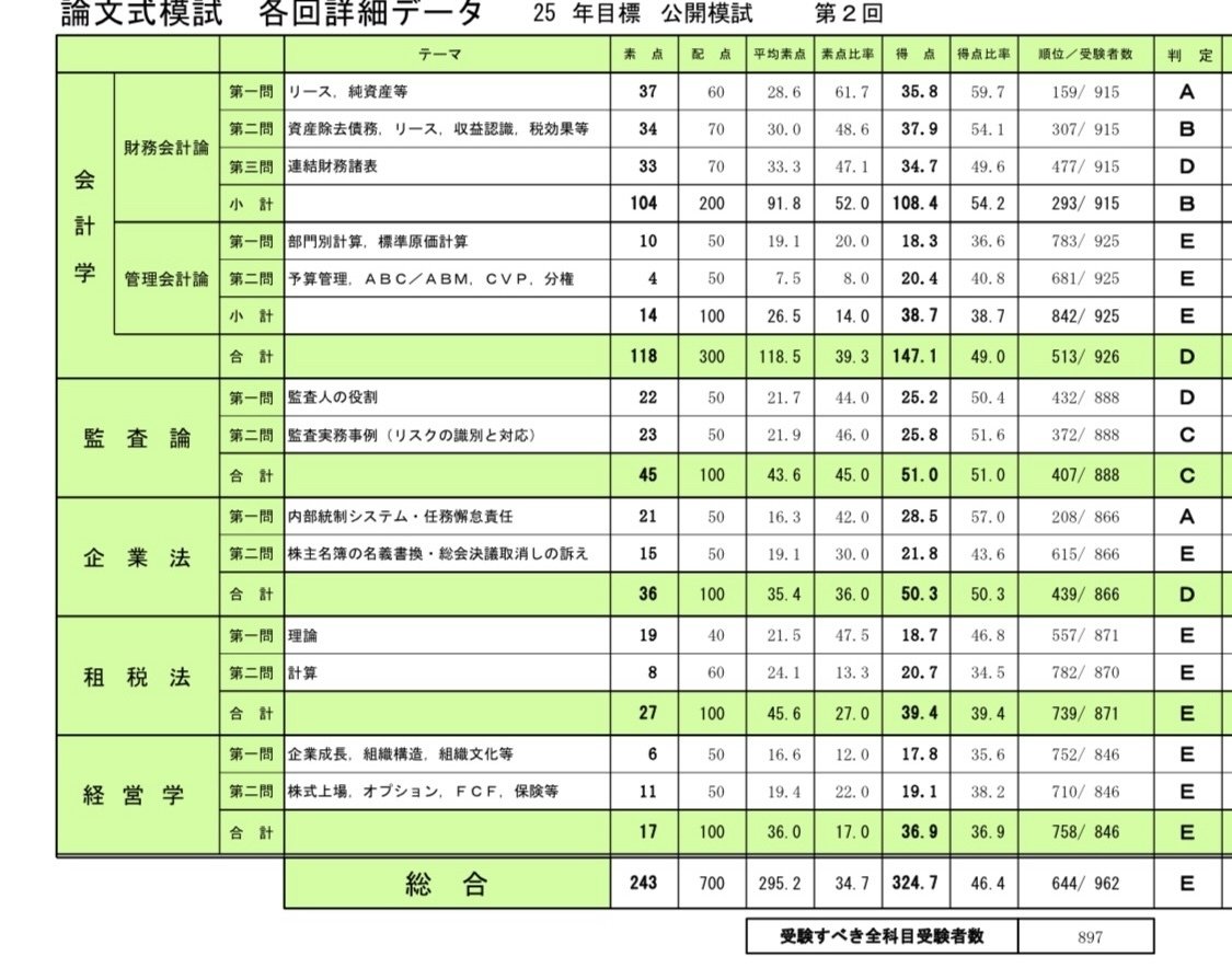 アラサラリーマン公認会計士受験生】短答ボーダー合格→論文模試EE→大