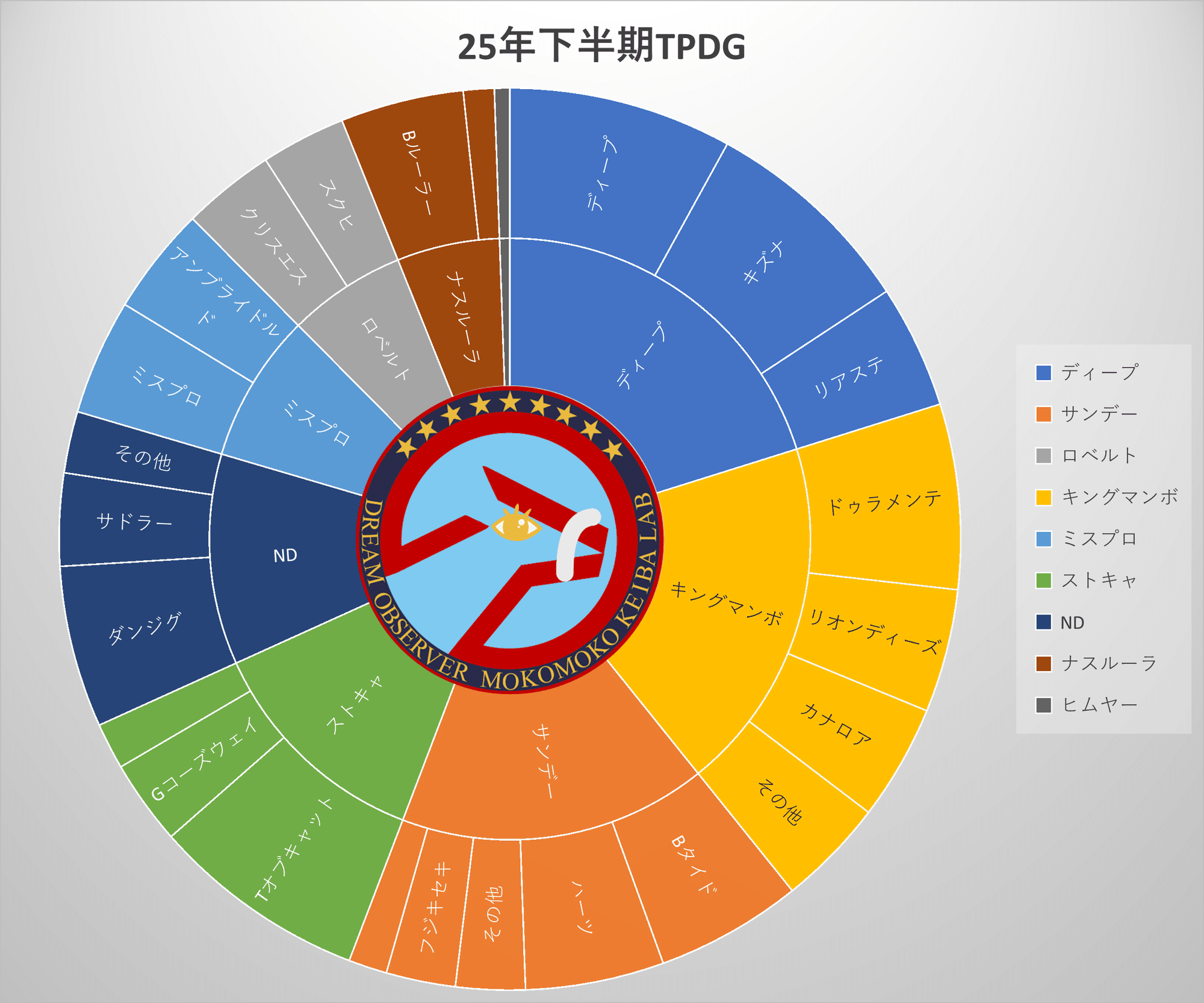 重賞で見るサラブレッド血統支配率2025下半期｜mokomoko競馬研究所